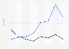 Online poker: gross gaming revenue generated in Spain 2012-2017