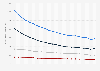 Incidence rate of diagnosed heart disease in Canada from 2000 to 2013, by gender