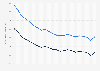 Incidence rate of heart failure in Canada from 2000 to 2013, by gender