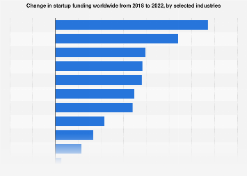Growth in startup funding worldwide 2012-2017, by industry