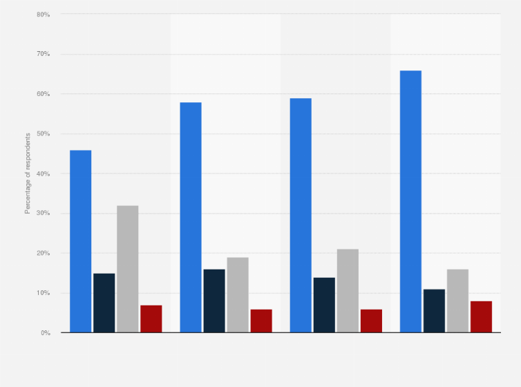 Vaping and cigarette preferences by age U.S. 2018| Statista