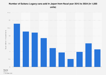 Subaru: number of Legacy cars sold in Japan 2024| Statista