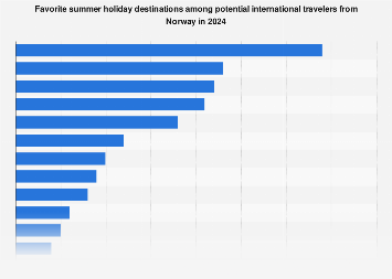 Leading Summer Holiday Destinations Norway 2021 Statista