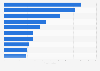 All-time best selling games on Steam as of July 2018, by unit sales