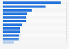 Cost of documentary compliance for imports in MENA by country 2017