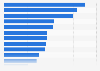 Tablet usage in Sweden 2018, by activity