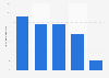 Online dating market revenue in Norway 2016, by type of service