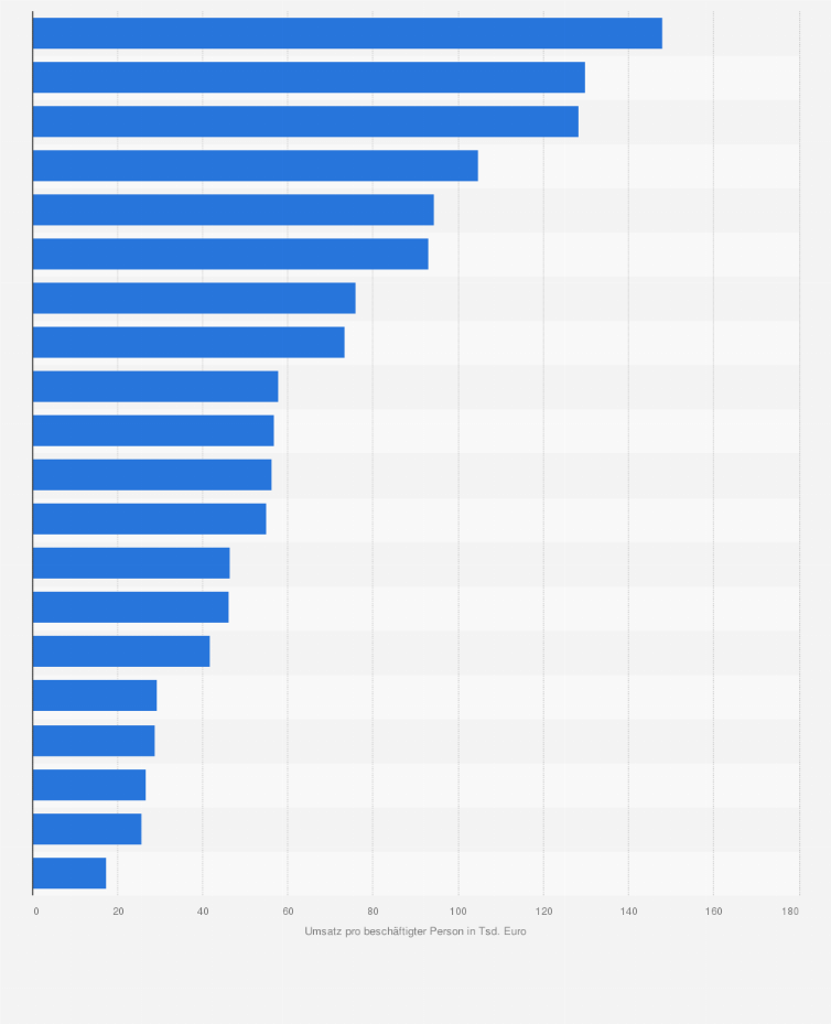 Statistik: Umsatz pro beschäftigter Person der Post-, Kurier- und Expressdienste in ausgewählten Ländern Europas im Jahr 2020 (in 1.000 Euro)