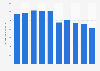 Life insurance written premiums in Slovakia 2011-2017