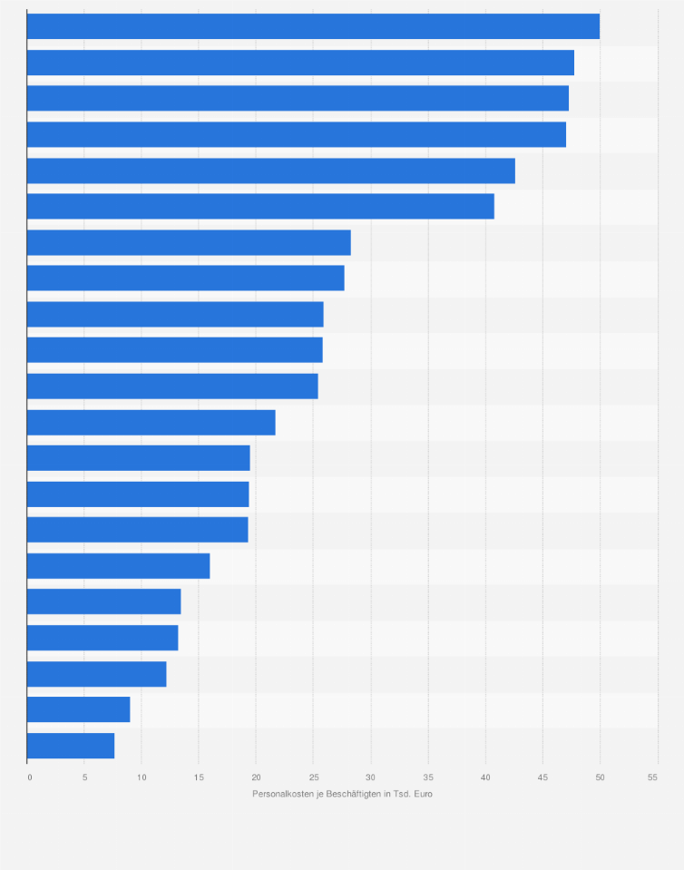Statistik: Durchschnittliche Personalkosten je Beschäftigten der Post-, Kurier- und Expressdienste in ausgewählten Ländern Europas im Jahr 2020 (in 1.000 Euro)