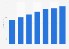 Online dating market revenue in Norway 2010-2016