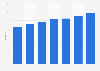 Online dating market revenue in Sweden 2010-2016