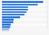 Most active start-up accelerators Australia 2017, by number of start-ups