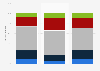 Distribution of the political spectrum in the Netherlands 2019, by age group