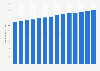 Belize: population density 2005-2017