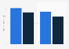 Average salaries in the games industry worldwide in 2018, by gender