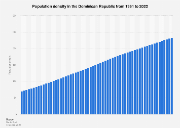 Population density Dominican Republic| Statista