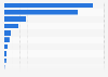 Market size of the alternative finance market Oceania 2016 by type