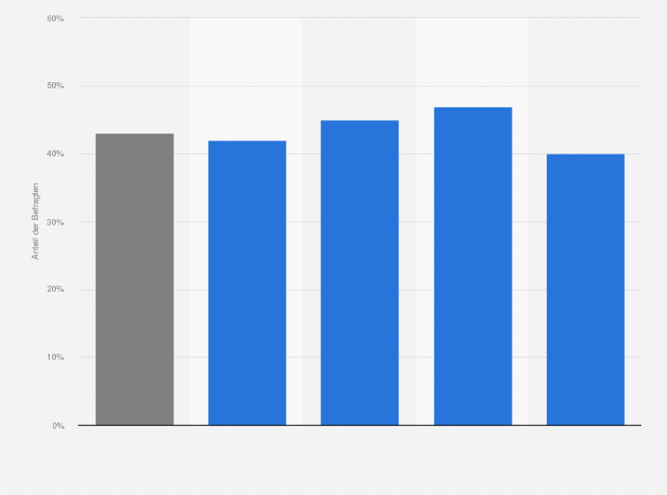 Statistik: Shoppen Sie um Dinge des täglichen Lebens zu kaufen? 