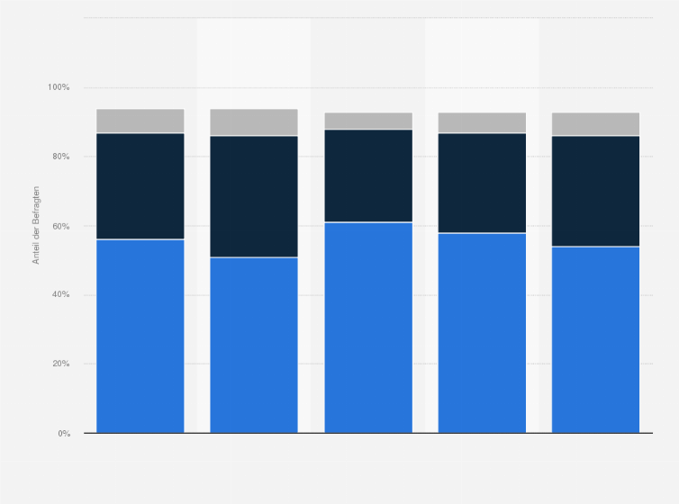 Statistik: Wird die echte Welt immer besser sein als digitale Erlebnisse? 