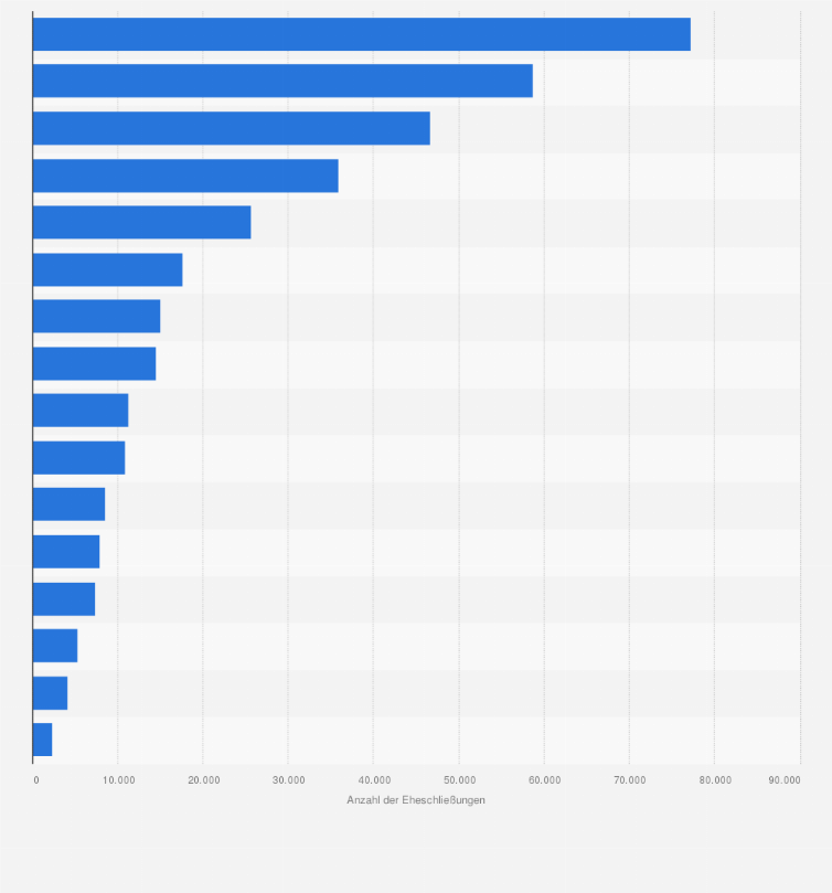 Statistik: Anzahl der Eheschließungen in Deutschland nach Bundesländern im Jahr 2024