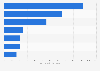 Amount VC investments domestic late-stage companies Japan Q4 2018, by industry
