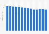 Puerto Rico: population density 2005-2017