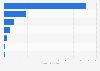 Market size of the alternative finance market Indonesia 2016 by type