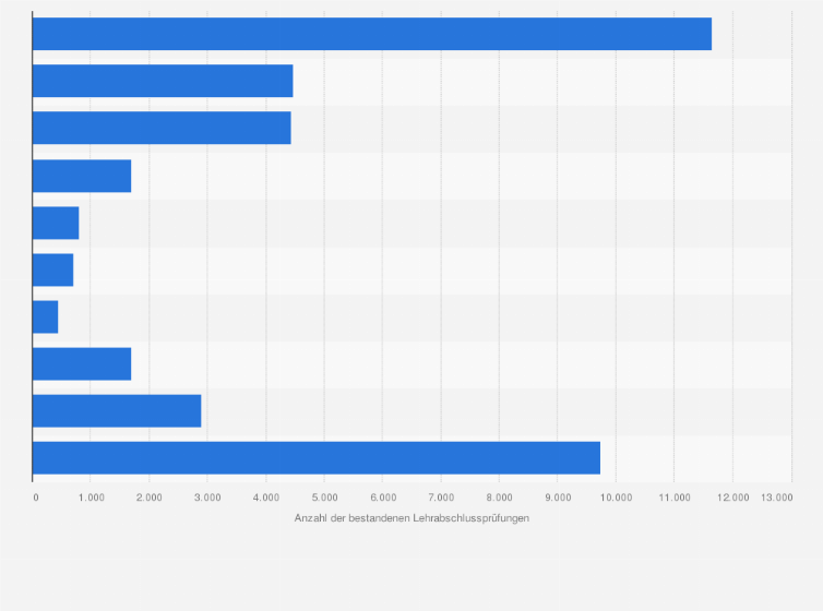 Statistik: Anzahl der bestandenen Lehrabschlussprüfungen in Österreich nach Sparten im Jahr 2023