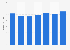 Total assets of Service Corporation International 2013-2018