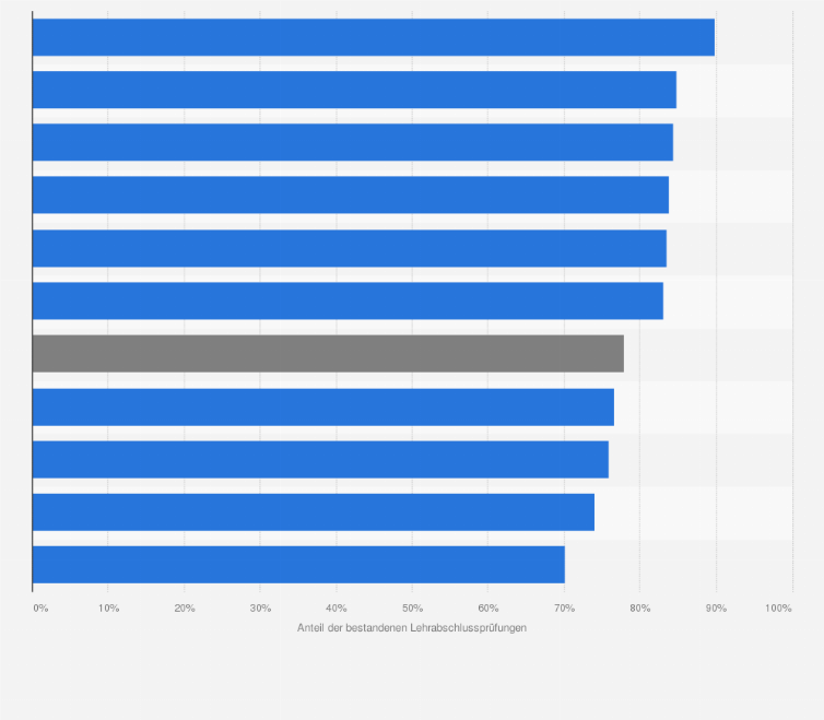 Statistik: Anteil der bestandenen Lehrabschlussprüfungen in Österreich nach Sparten im Jahr 2023