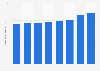 Costs and expenses of Service Corporation International 2015-2018