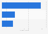 3D scanning: global market size by segment 2020