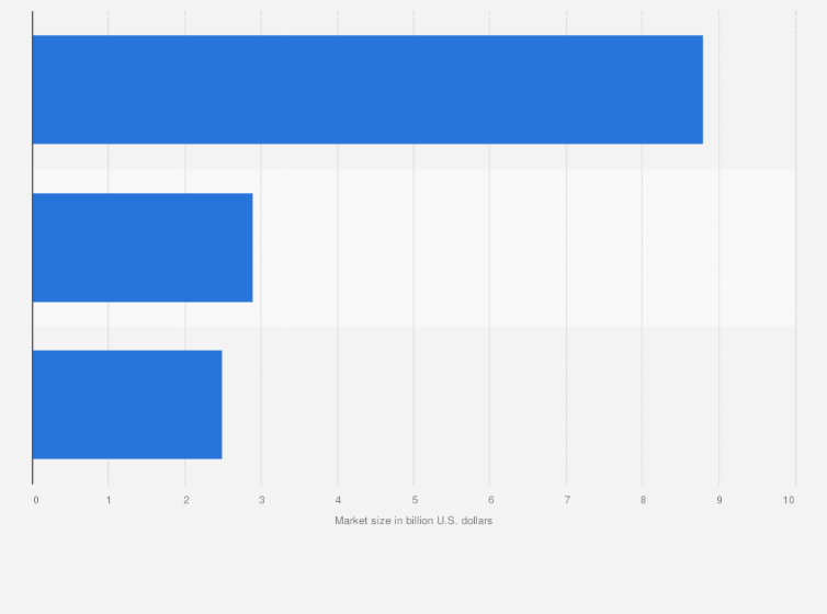 Statistic: Global 3D scanning market size in 2020, by segment (in billion U.S. dollars)