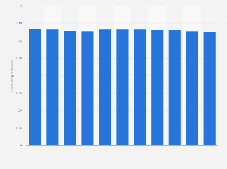 Statistik: Bevölkerung mit einer Lehre als höchster abgeschlossener Ausbildung in Österreich von 2011 bis 2021 (in Millionen)