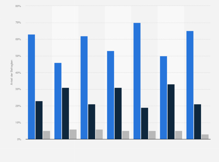 Statistik: Welcher der folgenden Aussagen zur Demokratie stimmen Sie zu?
