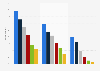 Weekly video consumption on smartphones in Sweden 2017, by age group and format