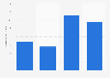 Market size of the reward based crowd funding industry India 2013-2016