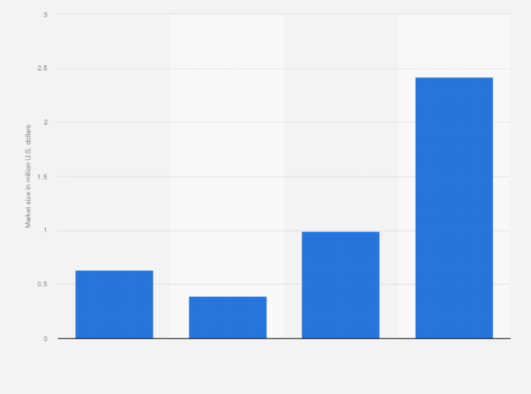 India Peer To Peer Business Lending Market Size 2016 Statista