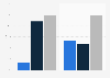 Online shopping customers vs. retail sales in the U.S. Q2 2018, by platform