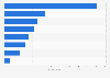Successful startup crowdfunding volume South Korea 2017, by industry