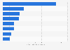 Startup crowdfunding scale in South Korea 2017, by industry