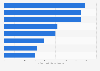 Startup crowdfunding scale in South Korea 2017, by company