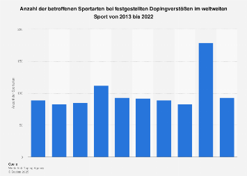Anzahl der Sportarten bei Dopingverstößen weltweit | Statista