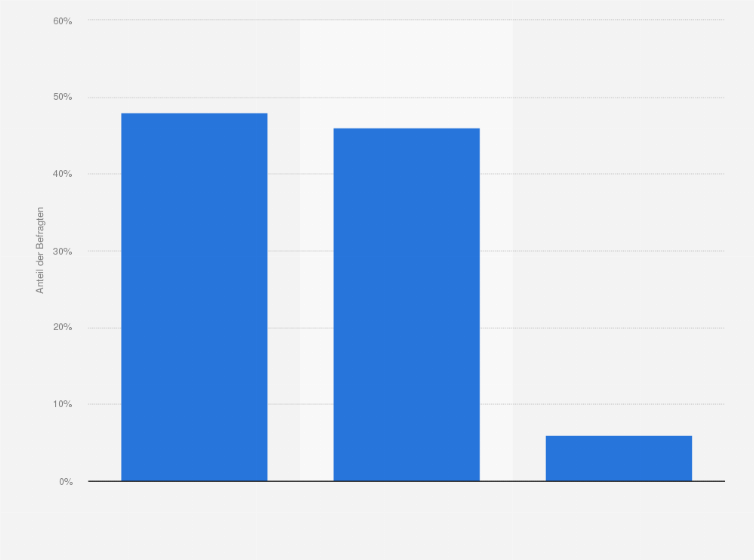 Statistik: Haben Sie sich in den letzten Jahren auf Initiative Ihres Unternehmens oder von Ihnen selbst beruflich weitergebildet?