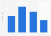 Market size of the real estate crowdfunding industry Singapore 2013-2016