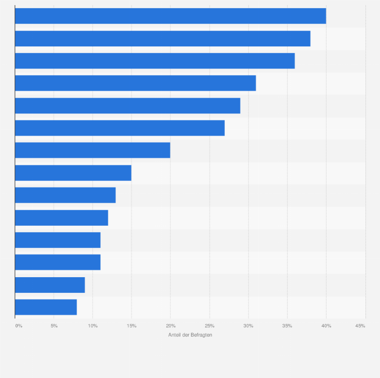 Statistik: Welche dieser Weiterbildungsmaßnahmen verschaffen Ihrem Unternehmen Ihrer Meinung nach den größten Konkurrenzvorsprung?