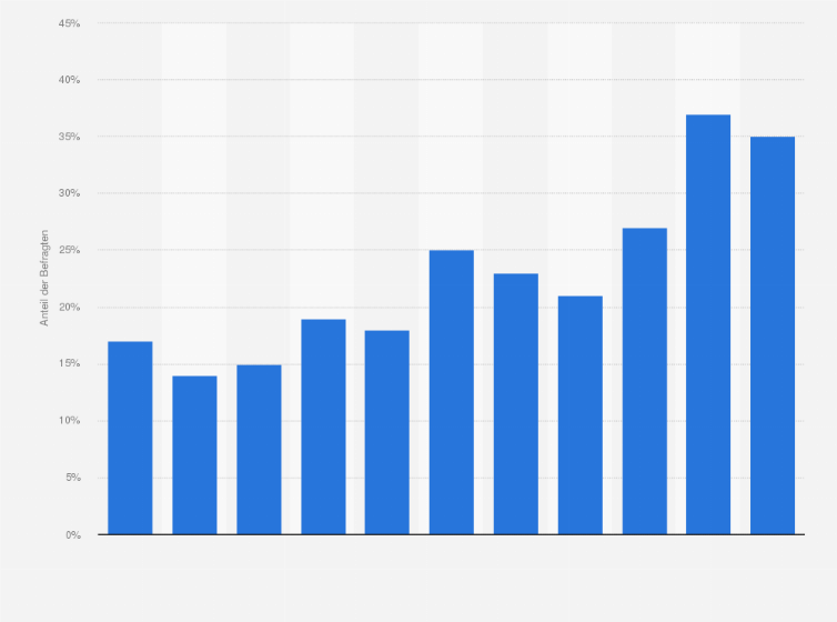Statistik: Planen Sie in diesem Jahr das Budget für die Weiterbildung Ihrer Belegschaft zu erhöhen?