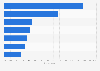 Italy: use of Internet to listen to music 2018, by frequency