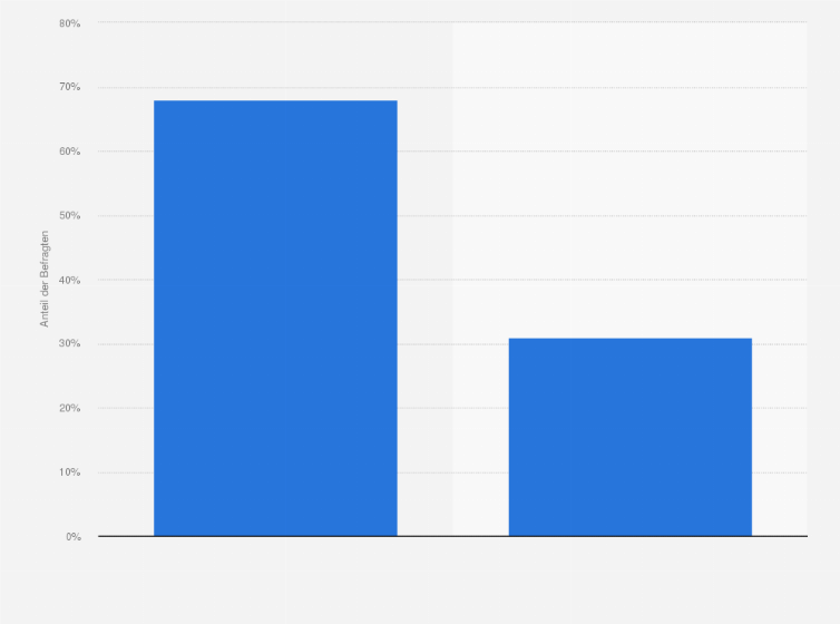 Statistik: Werden alle angebotenen Weiterbildungsmaßnahmen von Ihren Mitarbeitern auch in Anspruch genommen?